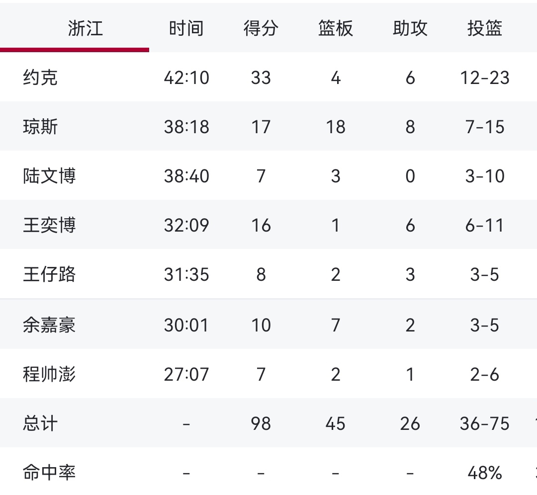 浙江稠州训练课后官宣签约,志在CBA常规赛名次提升,赛场秩序良好,控场能力成焦点(怎么样才能进浙江省球队呢) 浙江稠州训练课后官宣签约,志在CBA常规赛名次提升,赛场秩序良好,控场能力成焦点(怎么样才能进浙江省球队呢)